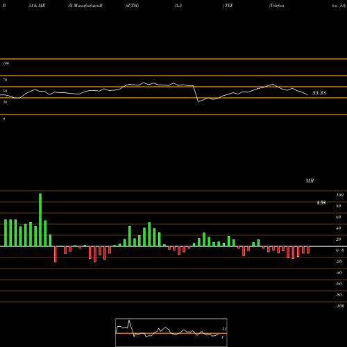 RSI & MRSI charts Telefonica SA TEF share NYSE Stock Exchange 