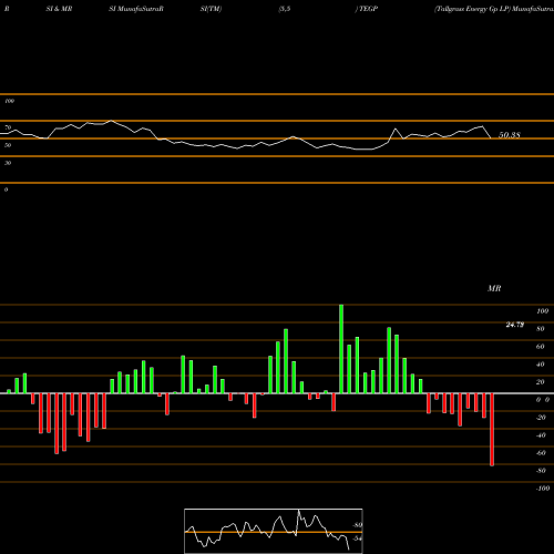 RSI & MRSI charts Tallgrass Energy Gp LP TEGP share NYSE Stock Exchange 