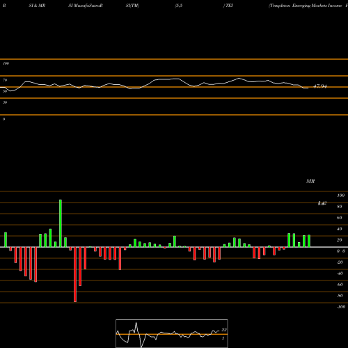RSI & MRSI charts Templeton Emerging Markets Income Fund, Inc. TEI share NYSE Stock Exchange 