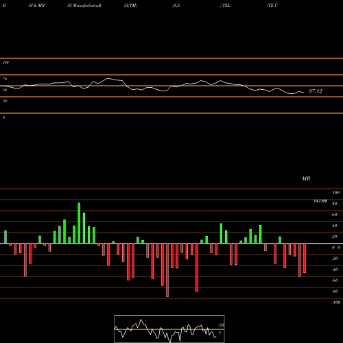 RSI & MRSI charts TE Connectivity Ltd. TEL share NYSE Stock Exchange 