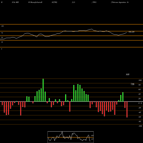 RSI & MRSI charts Telecom Argentina Stet - France Telecom S.A. TEO share NYSE Stock Exchange 