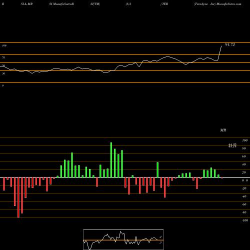 RSI & MRSI charts Teradyne Inc TER share NYSE Stock Exchange 