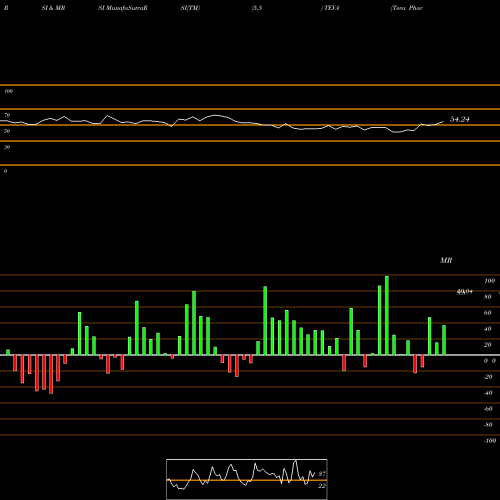 RSI & MRSI charts Teva Pharmaceutical Industries Limited TEVA share NYSE Stock Exchange 