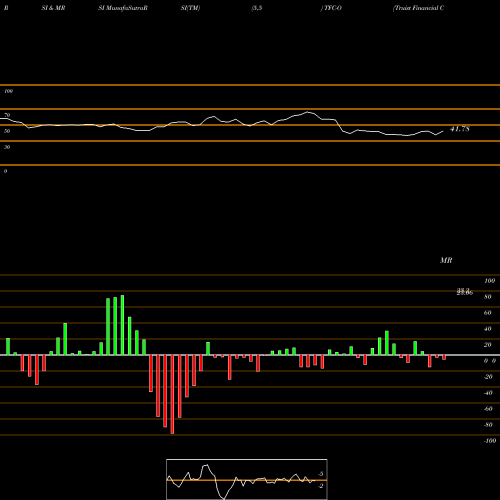 RSI & MRSI charts Truist Financial Corp [Tfc/Po] TFC-O share NYSE Stock Exchange 