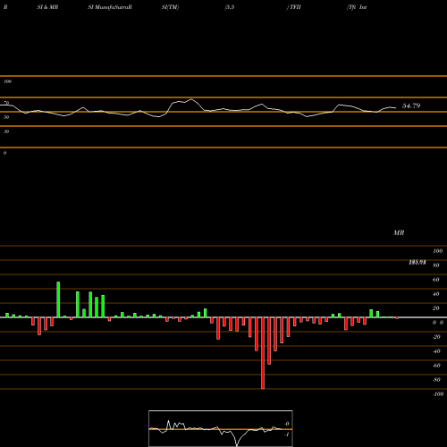RSI & MRSI charts Tfi International Inc TFII share NYSE Stock Exchange 