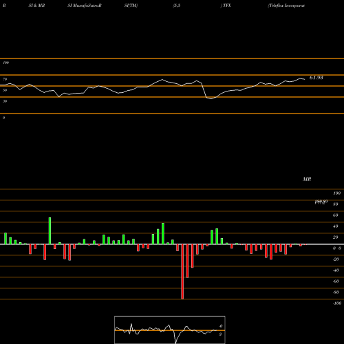 RSI & MRSI charts Teleflex Incorporated TFX share NYSE Stock Exchange 