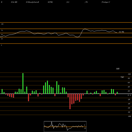 RSI & MRSI charts Tredegar Corporation TG share NYSE Stock Exchange 