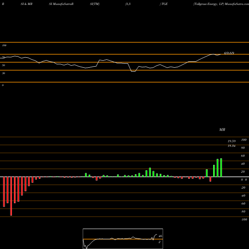 RSI & MRSI charts Tallgrass Energy, LP TGE share NYSE Stock Exchange 