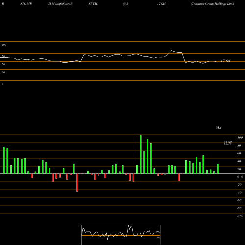 RSI & MRSI charts Textainer Group Holdings Limited TGH share NYSE Stock Exchange 
