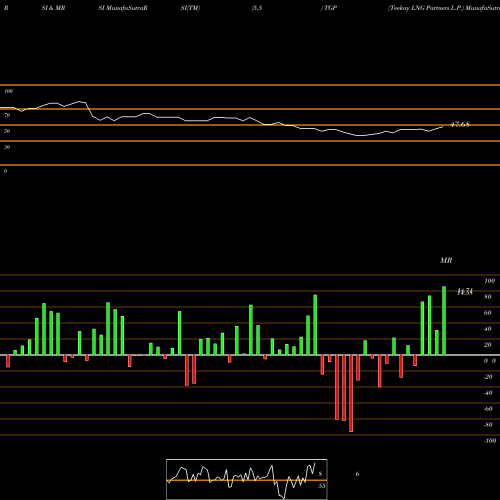 RSI & MRSI charts Teekay LNG Partners L.P. TGP share NYSE Stock Exchange 