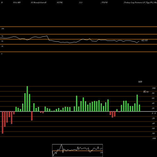 RSI & MRSI charts Teekay Lng Partners LP [Tgp/Pb] TGP-B share NYSE Stock Exchange 