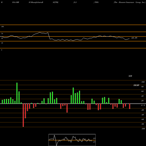 RSI & MRSI charts The Hanover Insurance Group, Inc. THG share NYSE Stock Exchange 
