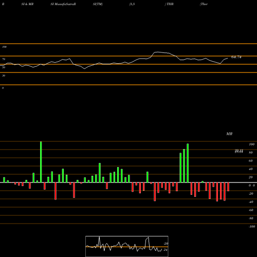 RSI & MRSI charts Thermon Group Holdings, Inc. THR share NYSE Stock Exchange 