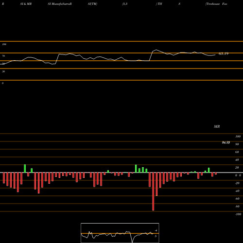 RSI & MRSI charts Treehouse Foods, Inc. THS share NYSE Stock Exchange 