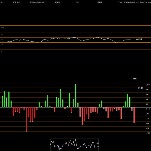 RSI & MRSI charts Tekla World Healthcare Fund THW share NYSE Stock Exchange 