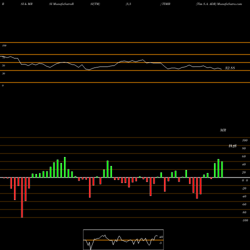 RSI & MRSI charts Tim S.A. ADR TIMB share NYSE Stock Exchange 