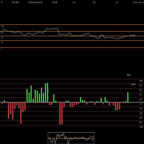 RSI & MRSI charts Team, Inc. TISI share NYSE Stock Exchange 