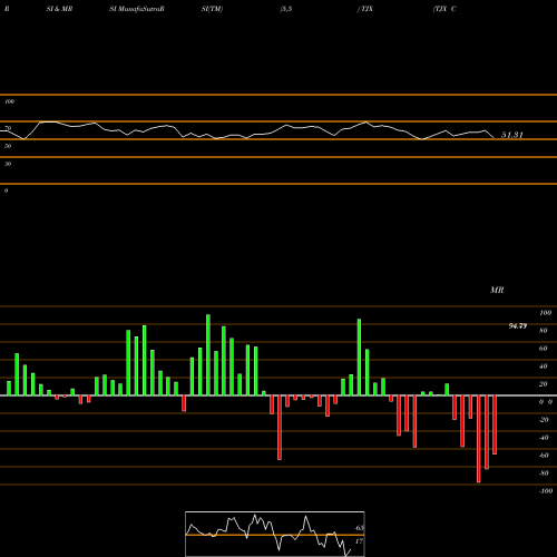 RSI & MRSI charts TJX Companies, Inc. (The) TJX share NYSE Stock Exchange 