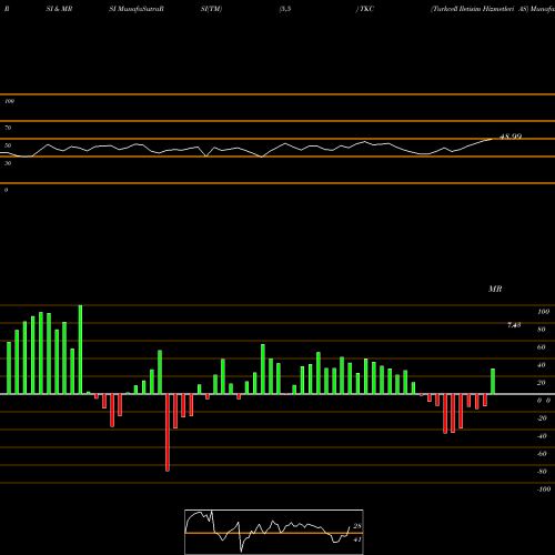 RSI & MRSI charts Turkcell Iletisim Hizmetleri AS TKC share NYSE Stock Exchange 