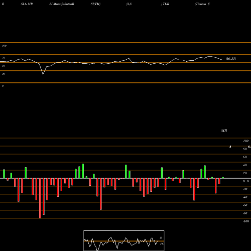 RSI & MRSI charts Timken Company (The) TKR share NYSE Stock Exchange 