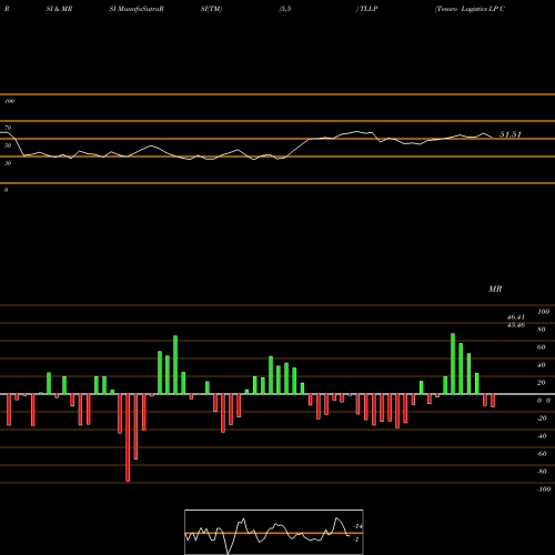 RSI & MRSI charts Tesoro Logistics LP Common Unit TLLP share NYSE Stock Exchange 