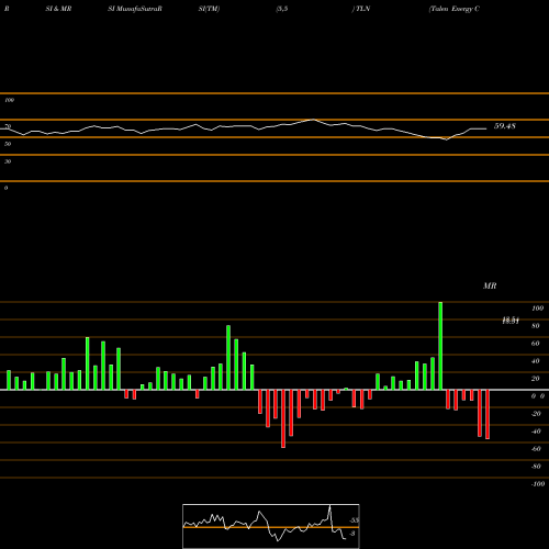 RSI & MRSI charts Talen Energy Corporation TLN share NYSE Stock Exchange 