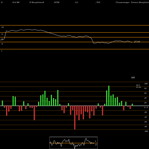 RSI & MRSI charts Transmontaigne Partners TLP share NYSE Stock Exchange 