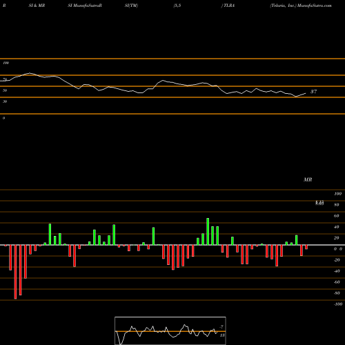 RSI & MRSI charts Telaria, Inc. TLRA share NYSE Stock Exchange 