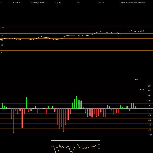 RSI & MRSI charts Tilly's, Inc. TLYS share NYSE Stock Exchange 