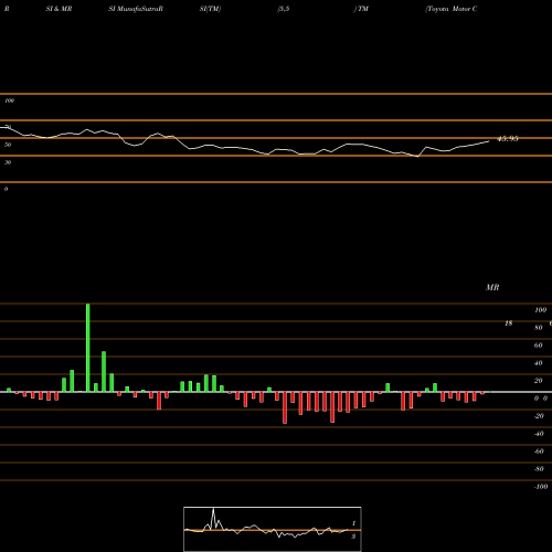 RSI & MRSI charts Toyota Motor Corp Ltd Ord TM share NYSE Stock Exchange 