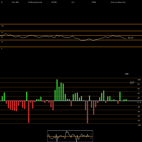 RSI & MRSI charts Tencent Music Entertainment Group TME share NYSE Stock Exchange 