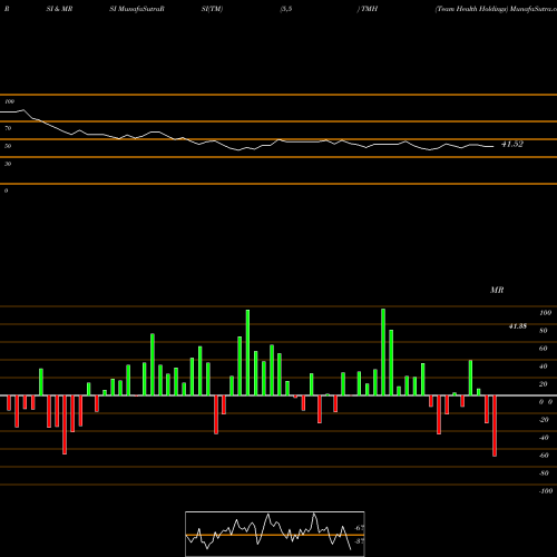 RSI & MRSI charts Team Health Holdings TMH share NYSE Stock Exchange 