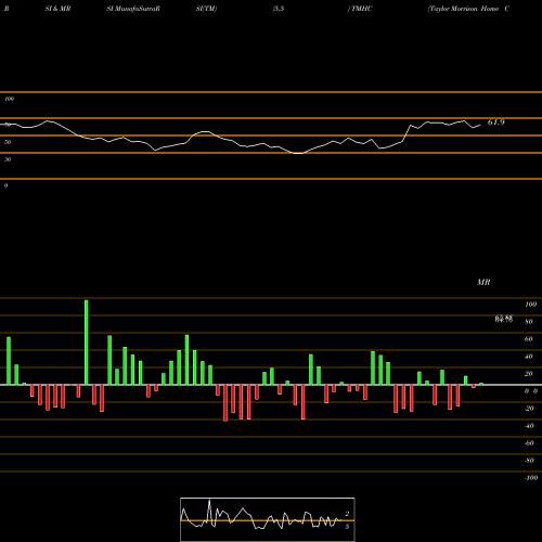 RSI & MRSI charts Taylor Morrison Home Corporation TMHC share NYSE Stock Exchange 