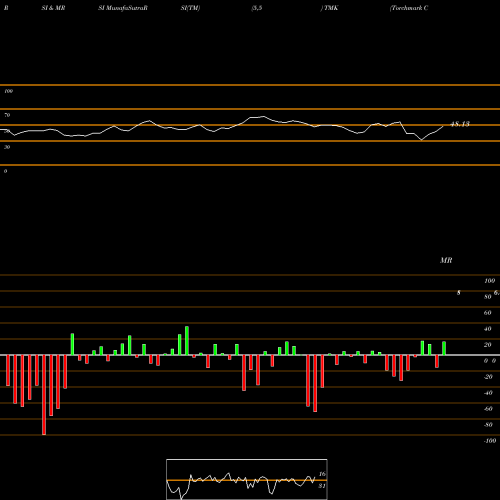 RSI & MRSI charts Torchmark Corporation TMK share NYSE Stock Exchange 