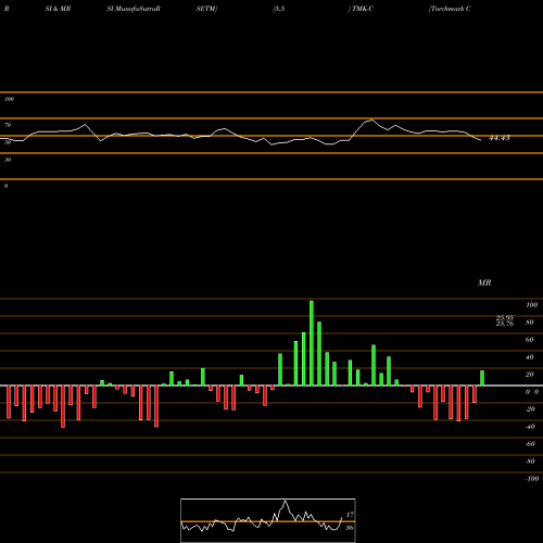 RSI & MRSI charts Torchmark Corporation 6.125% Ju TMK-C share NYSE Stock Exchange 