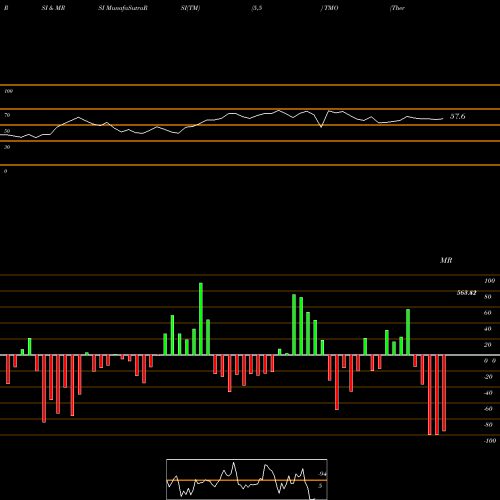 RSI & MRSI charts Thermo Fisher Scientific Inc TMO share NYSE Stock Exchange 