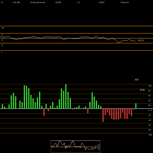 RSI & MRSI charts TimkenSteel Corporation TMST share NYSE Stock Exchange 