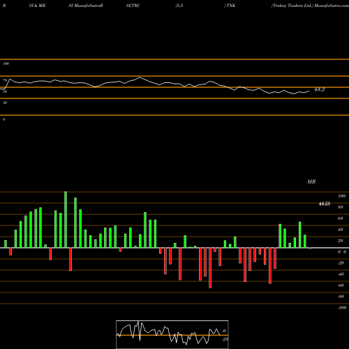 RSI & MRSI charts Teekay Tankers Ltd. TNK share NYSE Stock Exchange 
