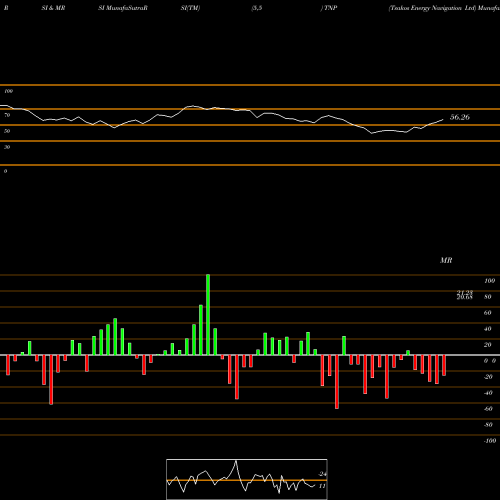 RSI & MRSI charts Tsakos Energy Navigation Ltd TNP share NYSE Stock Exchange 