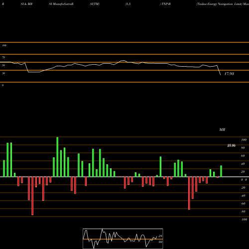 RSI & MRSI charts Tsakos Energy Navigation Limit TNP-B share NYSE Stock Exchange 