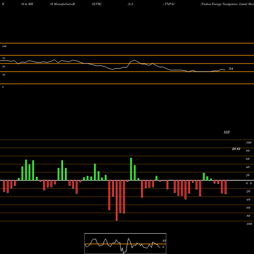 RSI & MRSI charts Tsakos Energy Navigation Limit TNP-D share NYSE Stock Exchange 