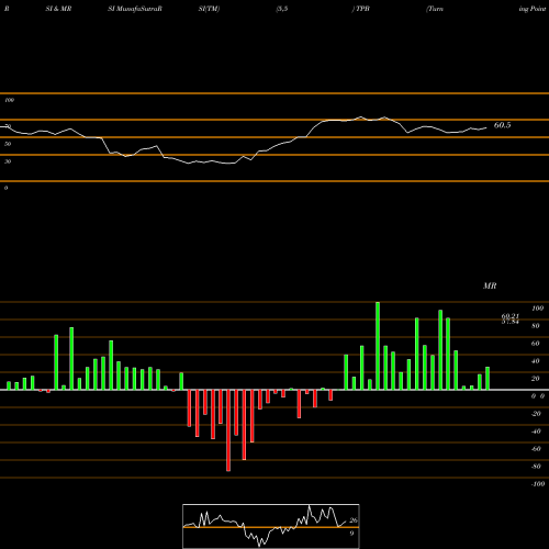 RSI & MRSI charts Turning Point Brands, Inc. TPB share NYSE Stock Exchange 