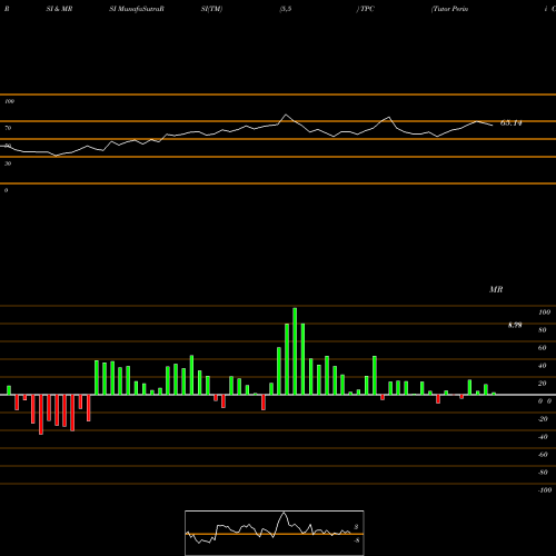 RSI & MRSI charts Tutor Perini Corporation TPC share NYSE Stock Exchange 