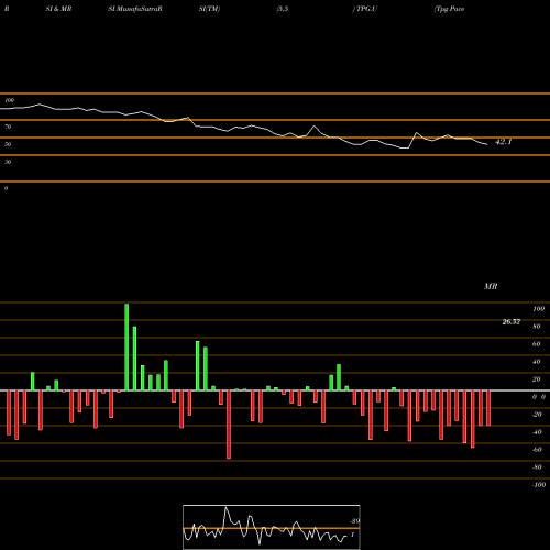RSI & MRSI charts Tpg Pace Beneficial Fin Corp [Tpgy.U] TPG.U share NYSE Stock Exchange 