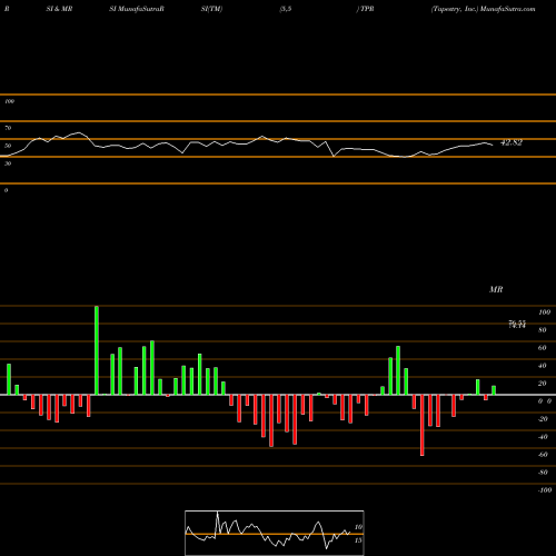 RSI & MRSI charts Tapestry, Inc. TPR share NYSE Stock Exchange 