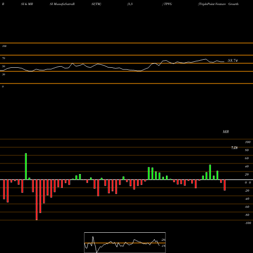 RSI & MRSI charts TriplePoint Venture Growth BDC Corp. TPVG share NYSE Stock Exchange 