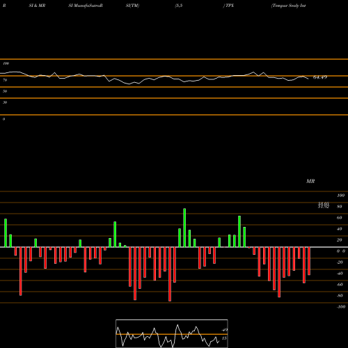 RSI & MRSI charts Tempur Sealy International, Inc. TPX share NYSE Stock Exchange 