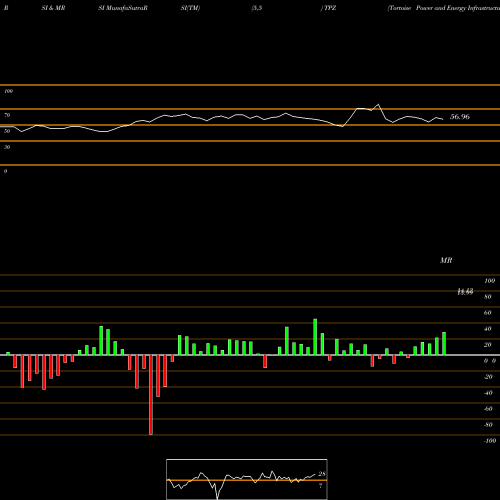 RSI & MRSI charts Tortoise Power And Energy Infrastructure Fund, Inc TPZ share NYSE Stock Exchange 