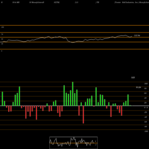 RSI & MRSI charts Tootsie Roll Industries, Inc. TR share NYSE Stock Exchange 
