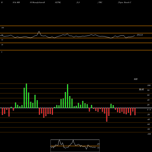 RSI & MRSI charts Tejon Ranch Co TRC share NYSE Stock Exchange 